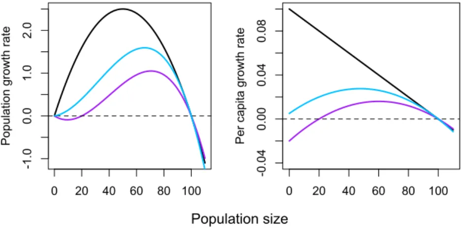 Figure 1. Population growth rate  !&#34; !#  (left) and per capita growth rate  7 &#34; !&#34; !#  (right) for a logistic model  (in black), a model with a weak Allee effect (A=-5, in blue) or a model with a strong Allee effect (A=20,  in purple) when r=0.