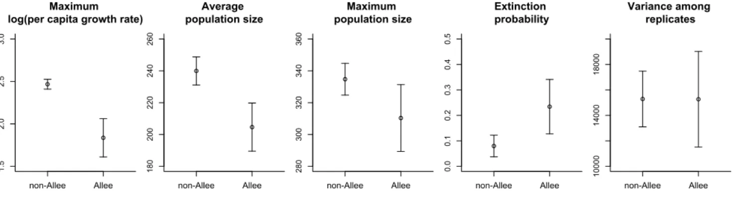 Figure 3. Comparison of demographic parameters between populations with or without an Allee  effect