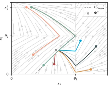 Fig. 2. Optimal trajectory with x 0 1 = 0.8, x 0 2 = 0.3 and x f 2 = 0.7. Times t 1 and t 2 are the transition times at which the state meets x 1 (t 1 ) = θ 1 and x(t 2 ) = (θ 1 , θ 2 ).