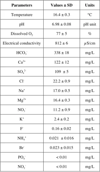 Table 1. Mean values of physico-chemical parameters measured  in water from sampling site n°33 of Avignon alluvial aquifer, 