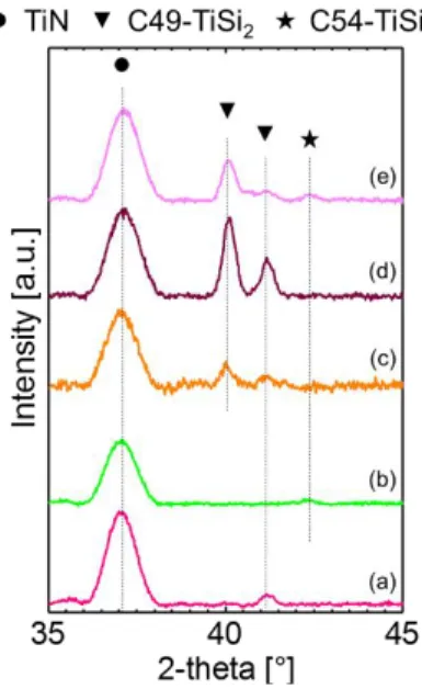 Fig.  9  -  θ-θ  XRD  measurements  for  TiN/Ti/Si  samples  annealed  with  3  UV-NLA  pulses  at  various  energy  densities: (a) 0.80, (b) 0.85, (c) 0.90, (d) 0.95 and (d) 1.00 J/cm², followed by RTA at 650°C for 30s