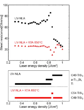 Fig. 10 - Sheet resistance as a function of laser energy density and the phases formed at these ED