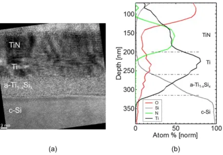 Fig. 4 - (a) HRTEM micrograph corresponding to the sample annealed at 0.80 J/cm² with 3 UV-NLA pulses