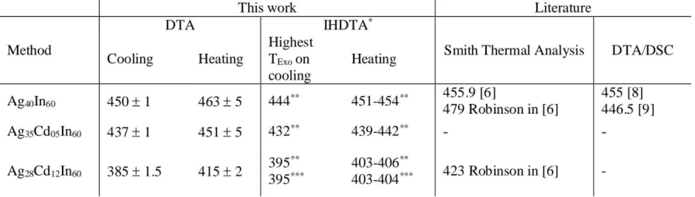 Table 3. Liquidus temperatures (°C) determined by DTA and IHDTA methods in this work compared with available  data from literature