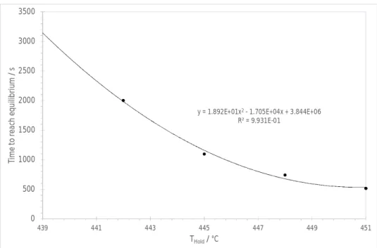 Figure 8. Time necessary to reach equilibrium as a function of the holding temperature T Hold  for the Ag 35 Cd 05 In 60