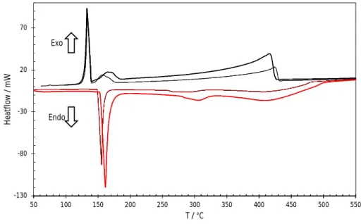 Figure 1. Heat flows obtained on heating (in red) and cooling (in black) the Ag 35 Cd 05 In 60  alloy at 5 (thin line) and  10 (thick line)°C min -1 