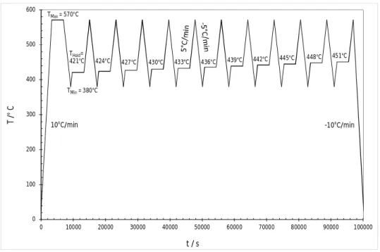 Figure 2. The IHDTA temperature vs time protocol for the Ag 35 Cd 05 In 60  alloy. 