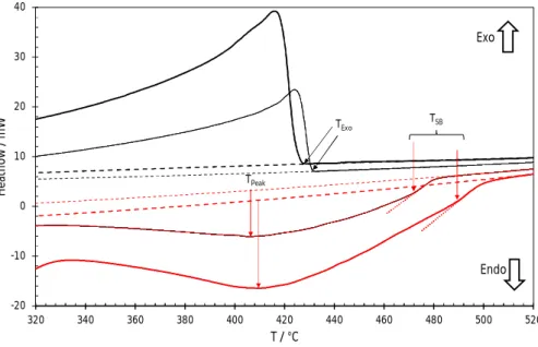 Figure 4. Heat flow recorded on heating (in red) and cooling (in black) the Ag 35 Cd 05 In 60  alloy at 5 (thin line) and 10  (thick line)°C min -1 