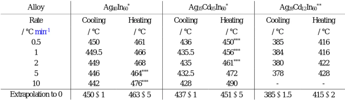 Table 2. Characteristic temperatures T SB  (on heating) and T Exo  (on cooling) determined by classical DTA for the  three compositions under study