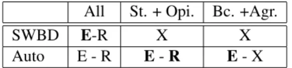 Table 4: Automatic tagging results summary (E: En- En-ergy; P: Pitch ; R: Speech Rate; - : no significance;