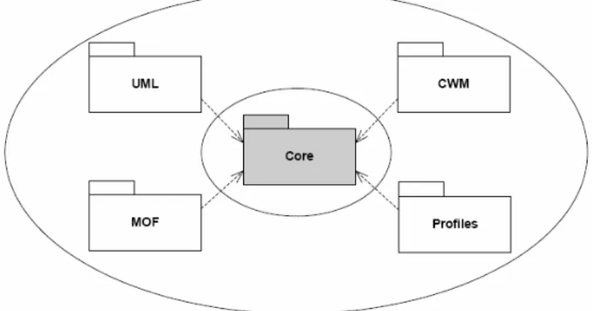 Figure 3.5. Liens entre le noyau « Common Core », les profiles et UML. 