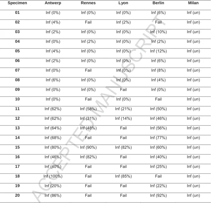 Table 1: ALK FISH results of training set specimens. Between brackets, the percentage  of ALK FISH positive cells observed for each specimen, are represented