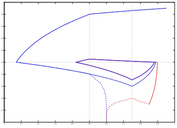 Figure 2: Dashed lines: with feedback control. Plain lines: without. Two initial conditions, (0.95, 0.95) in box 21 (blue curves) and (0.85, 0.15) in 20 (red curves)