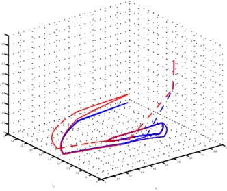 Figure 3: Dashed line: inequality of proposition 1 satisfied. Plain line: inequal- inequal-ity violated