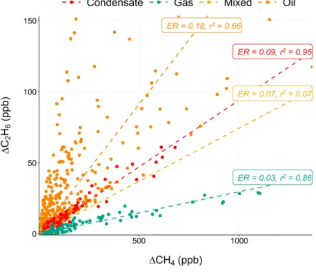 Figure 6. Scatter plot of ∆C 2 H 6 vs ∆CH 4 for each offshore field type. Observations were filtered to those with a ∆CH 4 /∆CO 2 ratio greater than 20 ppb ppm -1 as these were considered to be uninfluenced by anthropogenic urban emission sources