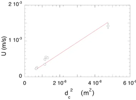 FIG. 3: Initial average velocity in the foam liquid channels U versus d 2 c , respectively determined via the measurements of V (t),