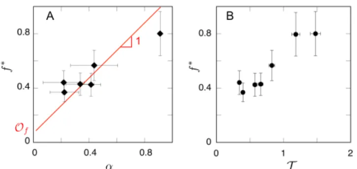 FIG. 3: Convective and di↵usive regimes : fraction of escaped cells f = N/N F versus normalized drained liquid volume V = V /V F 