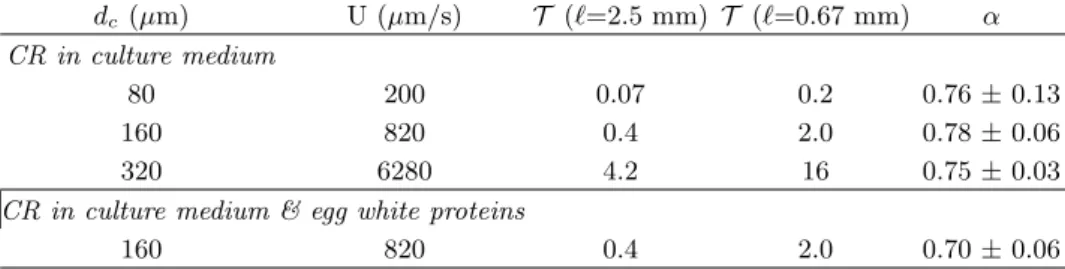 TABLE I: Computed values of ↵ using the PDF of the microswimmers in microfluidics wells (Fig