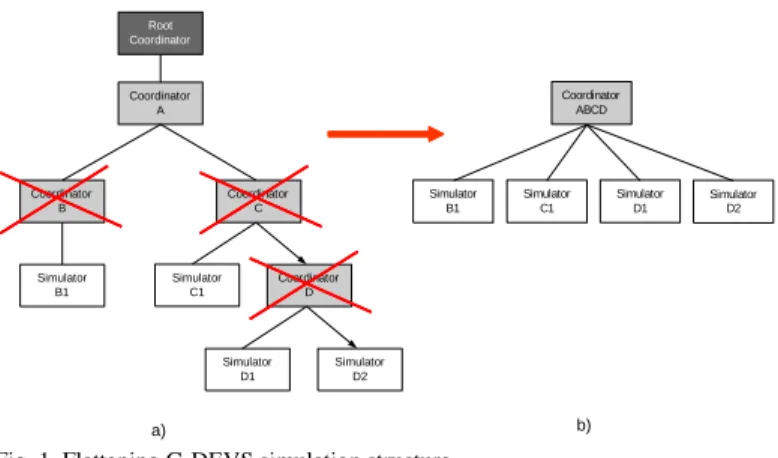 Fig. 1. Flattening G-DEVS simulation structure 