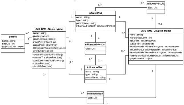 Fig.  3  also  presents  the  LSIS_DME_Coupled_Model   class  to  implement  a  G-DEVS  coupled  model