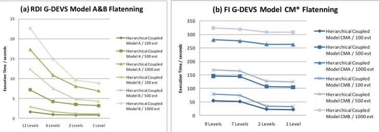 Fig. 10. Comparing performances of flattened and hierarchical structures 