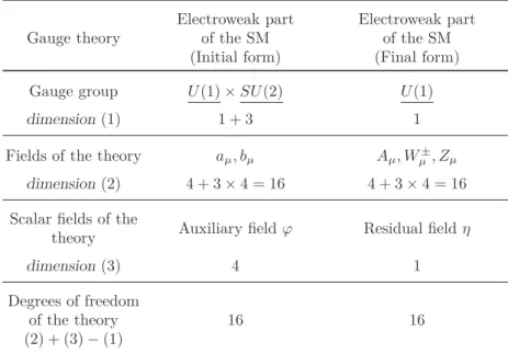 Table 8.1: Fields involved in the theory with their meanings and degrees of freedom, before and after the deﬁnition of the composite ﬁelds