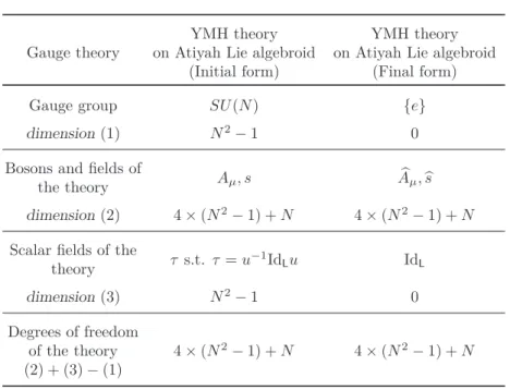 Table 8.2: Fields involved in the theory with their meanings and degrees of freedom, before and after the deﬁnition of the composite ﬁelds