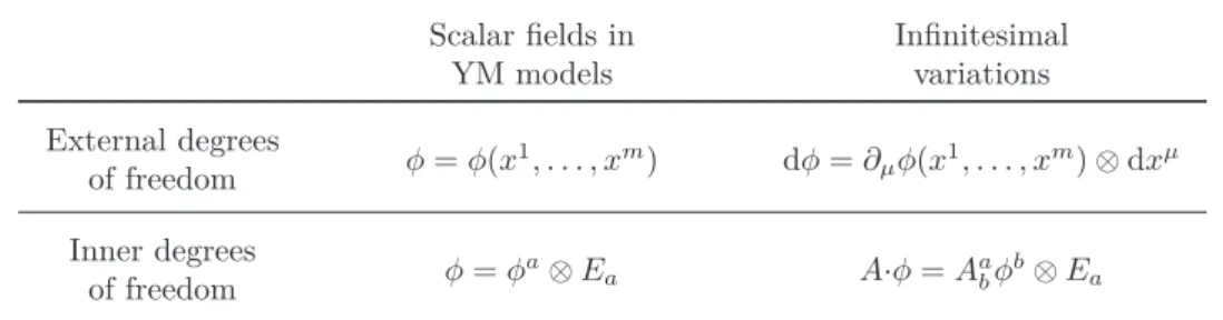 Table 1: Inﬁnitesimal variations of scalar ﬁelds in both external and inner directions.