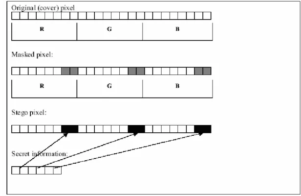 Figure 2.8: An Example LSB Insertion [18]. 