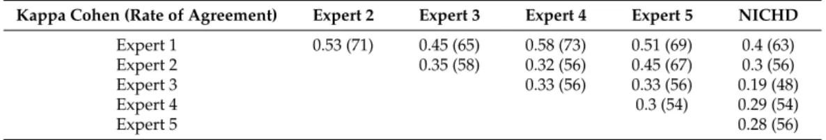 Table 3. Inter-observer concordance study between committee experts and National Institute for Child Health and Human Development (NICHD)