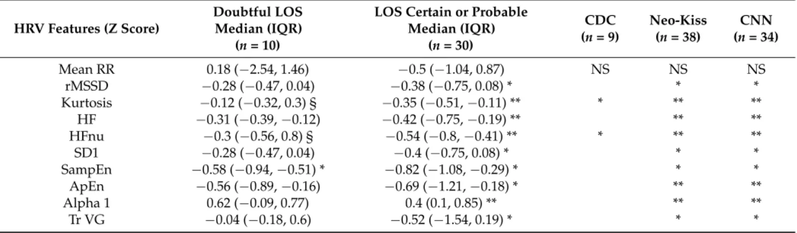 Table 4. Heart rate variability (HRV) parameters: “certain or probable” vs. “doubtful “LOS between T0 − 6 h and T0 + 6 h.