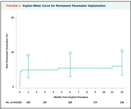 FIGURE 3 Kaplan-Meier Curve for Permanent Pacemaker Implantation