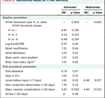 TABLE 4 Multivariate Model for 1-Year Mortality