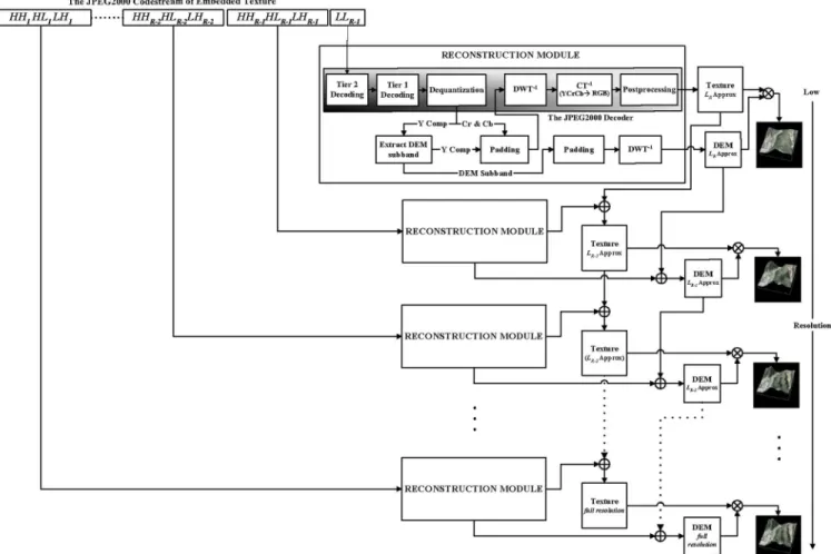 Fig. 6. Decoding, data extraction and scalable 3-D reconstruction and visualization.