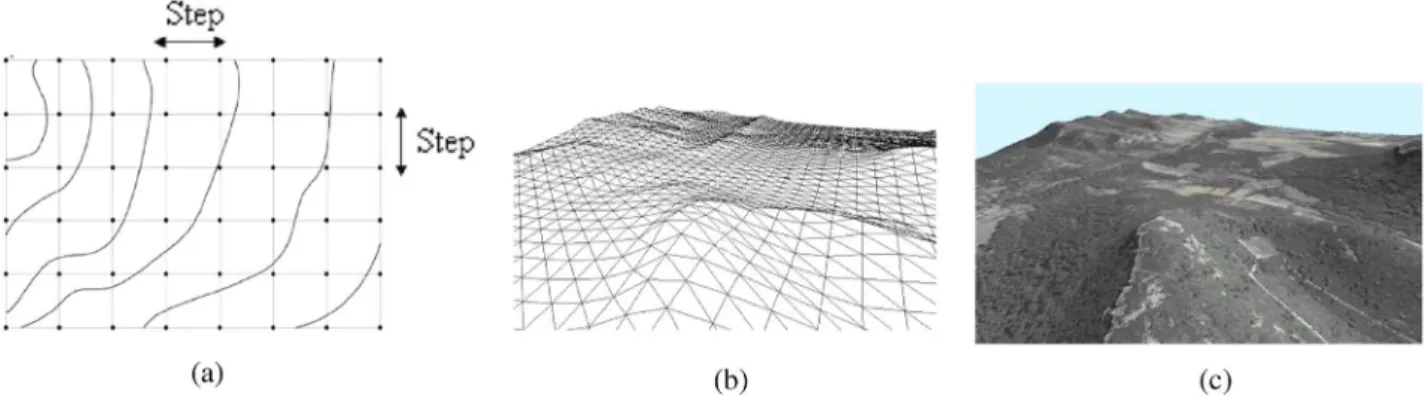Fig. 1. (a) Visualization of the uniform grid corresponding to the elevations of the terrain, (b) 3-D triangulated surface linking the elevations, and (c) Texture mapping the ortho-photograph onto the geometry.