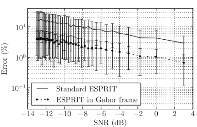Fig. 3: Initial amplitude errors as a function of the SNR.