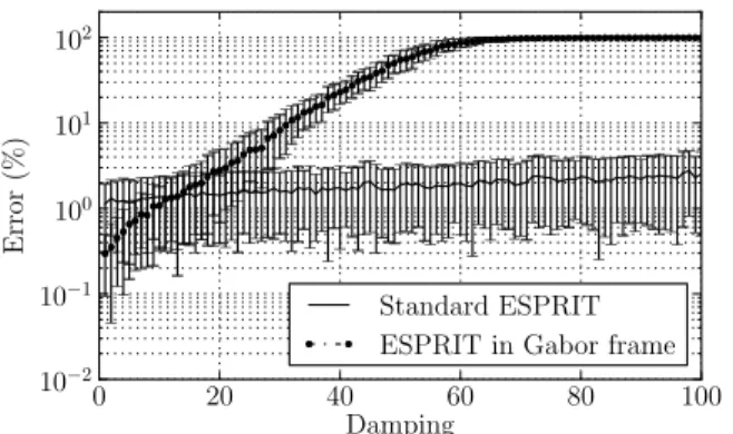 Fig. 6: Initial amplitude errors as a function of the damp- damp-ing.