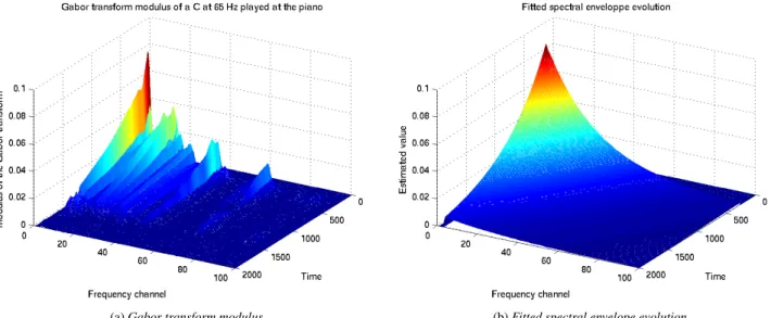Figure 1: Gabor transform modulus of a real C (65 Hz) ([4]) played at the piano and the spectral envelope evolution fitted with its amplitude peaks.