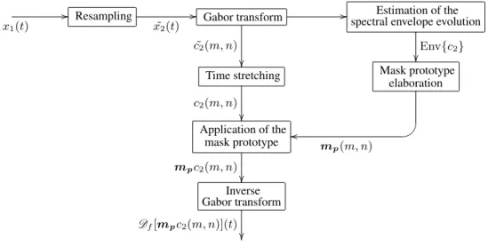 Figure 3: Transposition process