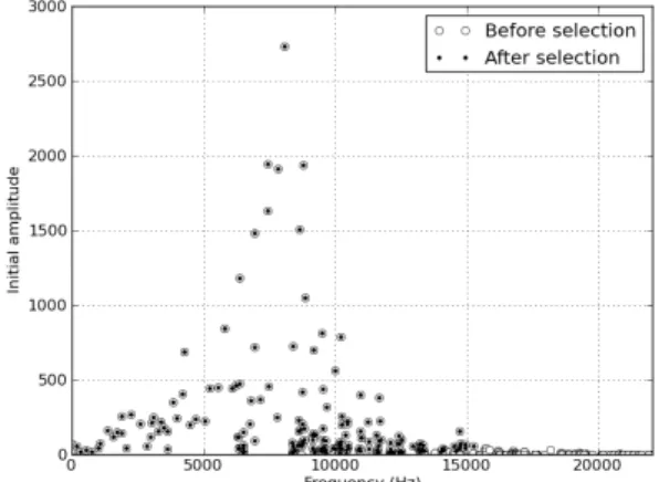 Figure 4: Overview of the analysis of m5 (a) using the ESPRIT algorithm over its Gabor transform