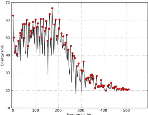 Figure 5: Energy of the Gabor transform of m5 computed for each of its channels. The dots correspond to the channels identified as peaks.