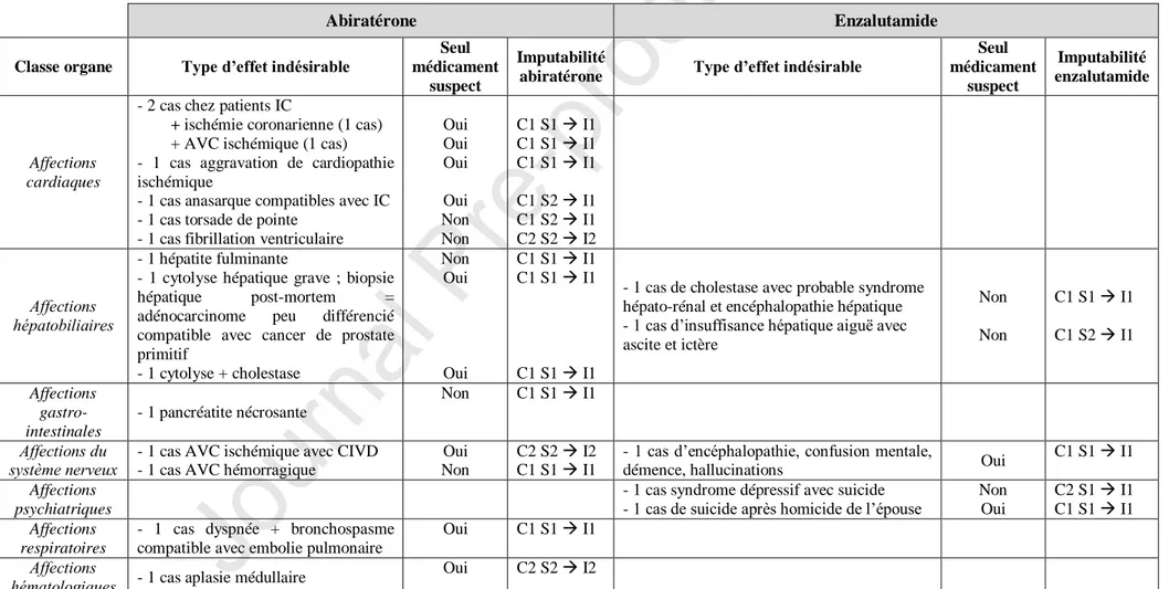 Tableau 1. Types d’effets indésirables fatals sous abiratérone (n = 14) et enzalutamide (n = 5) et critères d’imputabilité