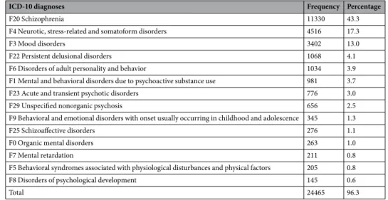 Table 1.  Most frequent diagnoses at initial assessment. Only diagnoses made at least in 100 visits are listed.