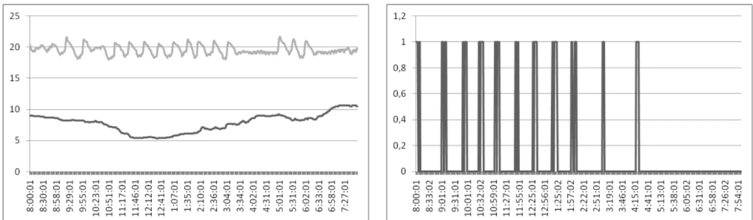 Fig. 8. Internal temperature with model-free control (Te: Black line - Ti: