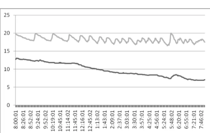 Fig. 14. Internal temperature with model-free control (Te: Black line - Ti: