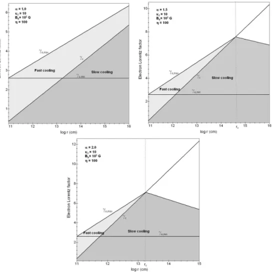 Fig. 9. Variation of the upper (γ e,max ) and lower (γ e,min ) bounds for the electronic Lorentz factor distribution, for three different magnetic field index α, and beyond r b 