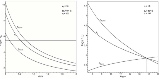 Fig. 2. Left: Variation of the threshold radii with the index α for an usual turbulence level