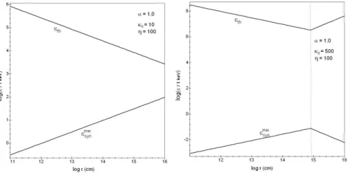 Fig. 3. The case α = 1.0 (i.e B ∝ r −1 ) with B b = 10 5 G: comparison of the maximum energy (co-moving) of synchrotron photons with the corresponding threshold energy of the pair creation process, for two different turbulence levels