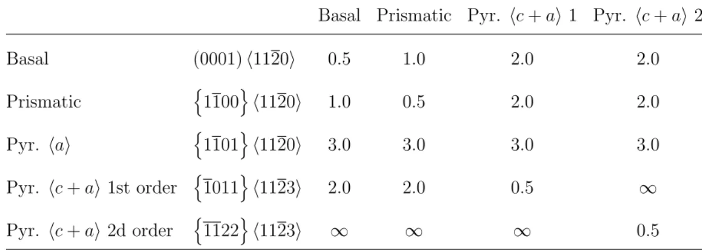 Table 1. Normalized critical resolved shear stresses used for calculating the development of texture in the hcp aggregate for models with the following dominant slip systems: basal, prismatic, pyramidal hc+ai first order, pyramidal hc+ai second order