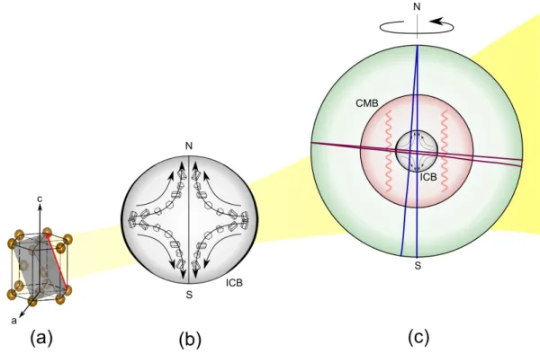 Figure 1. Multi-scale model of inner-core anisotropy. Anisotropic hexagonal Fe-alloy crystals (a) plastically rotate through slip under the action of deformation in the inner-core (b)